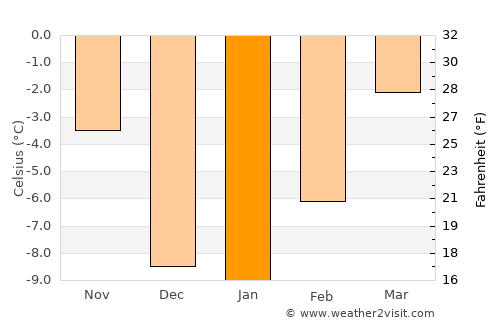Houston average temperature in January