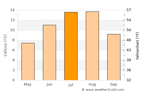 Houston average temperature in July