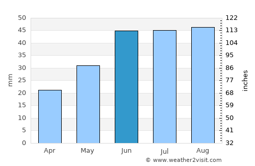Houston average rain in June