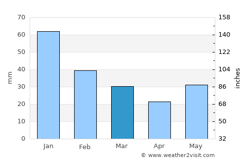 Houston average rain in March