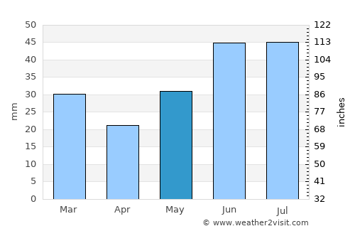 Houston average rain in May
