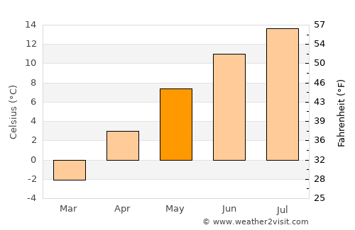 Houston average temperature in May
