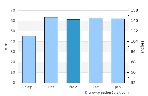 Houston average rain in November