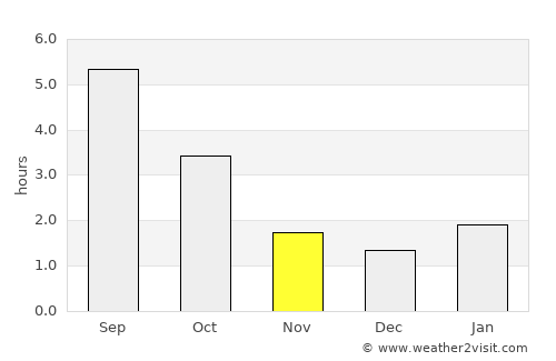 Houston average rain in November