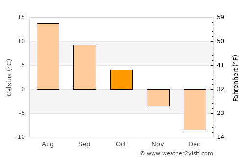 Houston average temperature in October