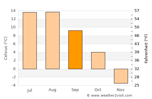 Houston average temperature in September