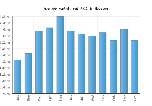 Houston monthly rainfall chart (inches)