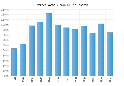 Houston monthly rainfall chart (mm)