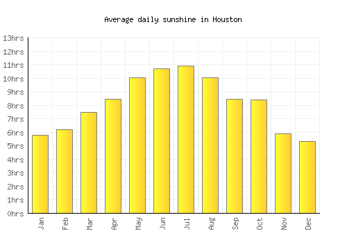 Houston average daily sunshine chart