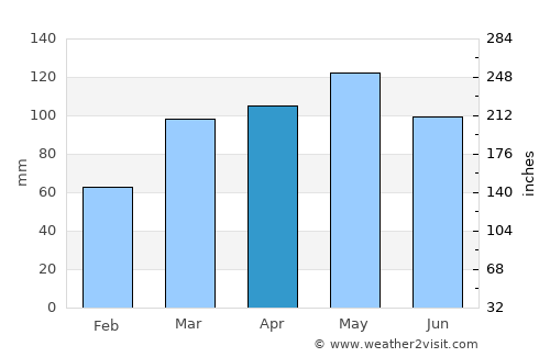 Houston average rain in April