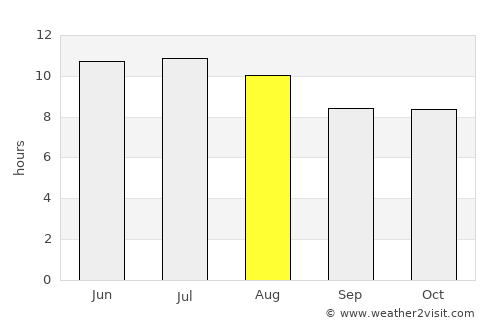 Houston average rain in August