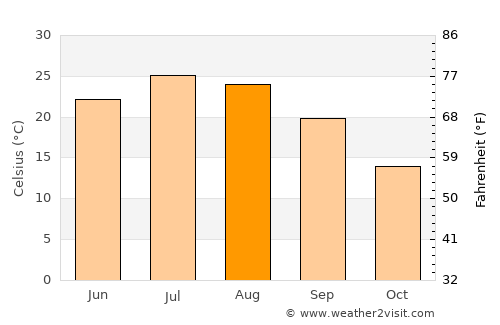 Houston average temperature in August