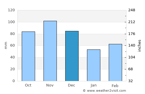 Houston average rain in December