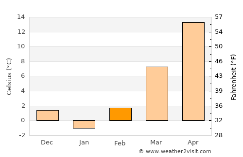 Houston average temperature in February