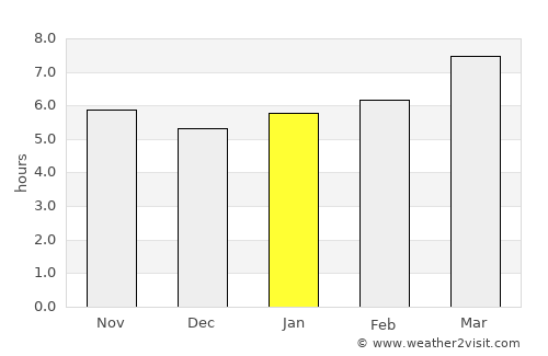 Houston average rain in January