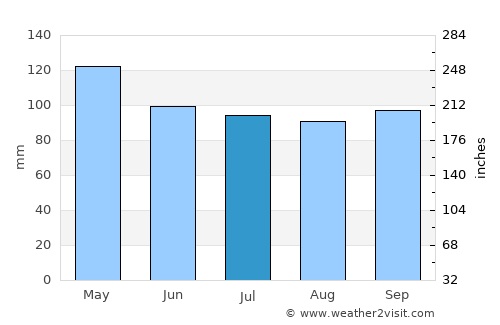 Houston average rain in July
