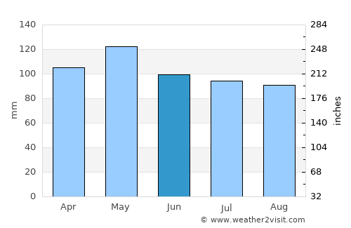 Houston average rain in June