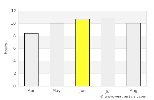 Houston average rain in June