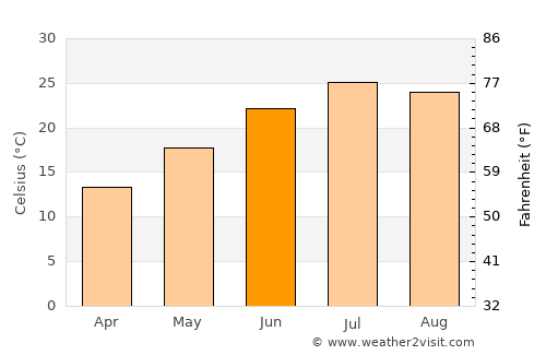 Houston average temperature in June