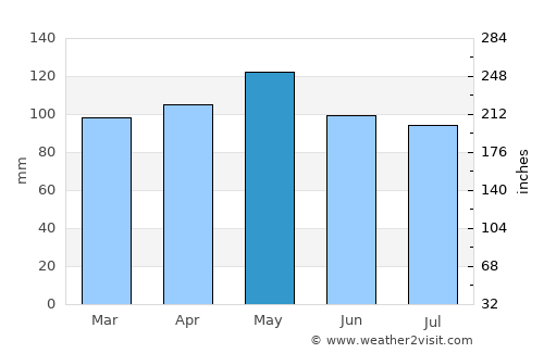 Houston average rain in May