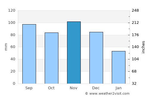 Houston average rain in November