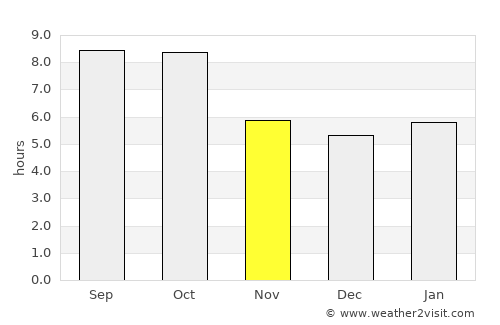 Houston average rain in November