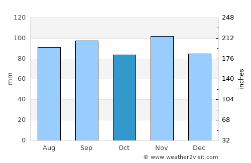 Houston average rain in October