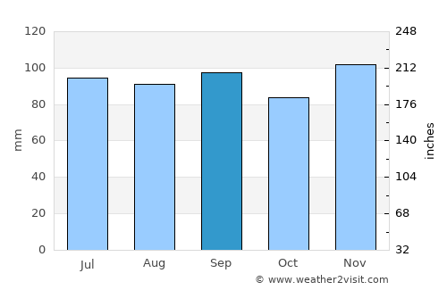 Houston average rain in September