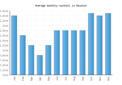 Houston monthly rainfall chart (inches)