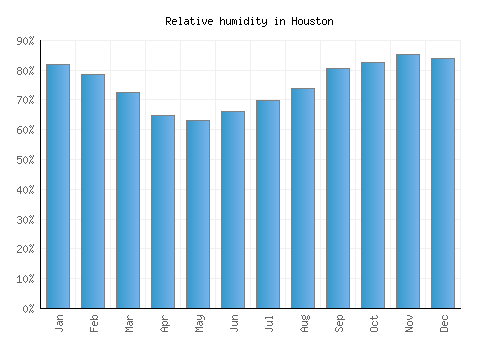 Houston relative humidity averages