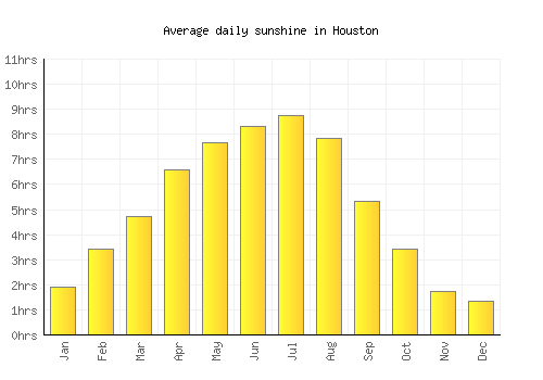 Houston average daily sunshine chart