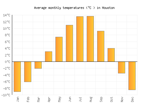 Houston average temperature chart (Celsius)