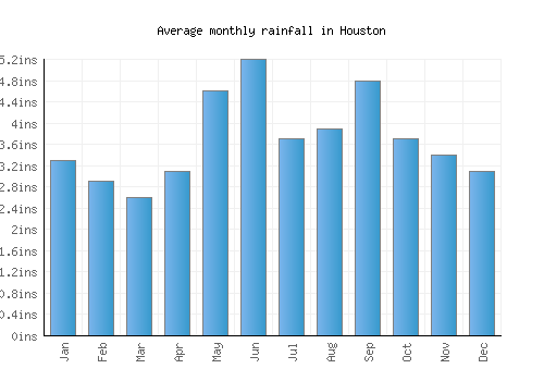 Houston monthly rainfall chart (inches)