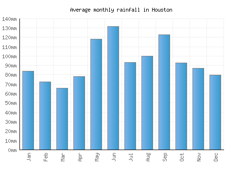 Houston monthly rainfall chart (mm)