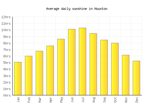 Houston average daily sunshine chart
