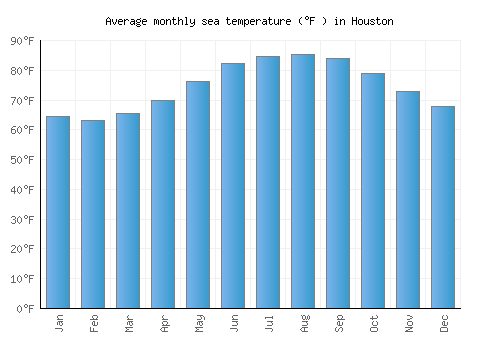 Houston average sea temperature chart (Fahrenheit)