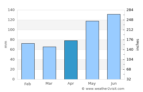 Houston average rain in April