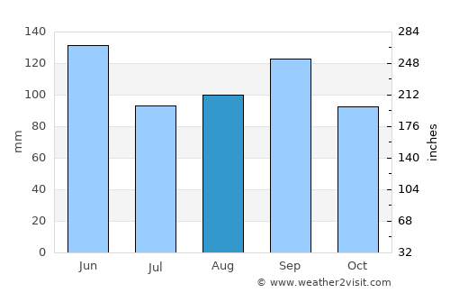 Houston average rain in August