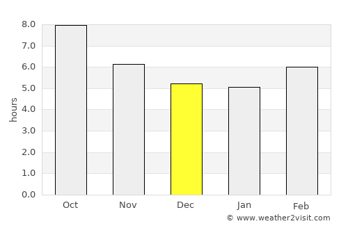 Houston average rain in December