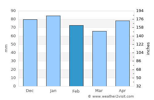 Houston average rain in February