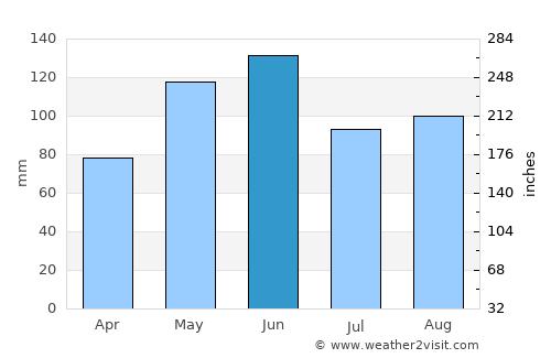 Houston average rain in June