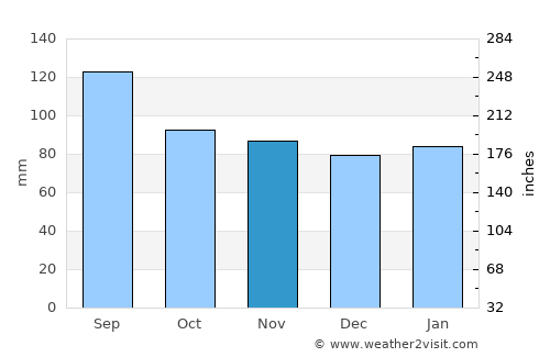 Houston average rain in November