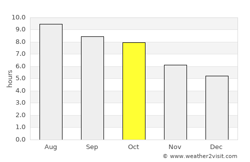 Houston average rain in October