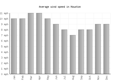 Houston average winspeed by month (mph)