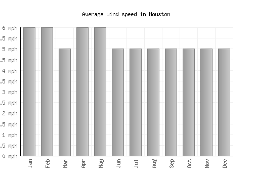 Houston average winspeed by month (mph)