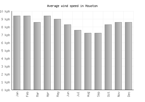 Houston average winspeed by month (km/h)