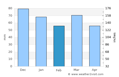 Houthalen average rain in February