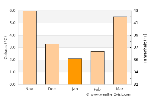 Houthalen average temperature in January