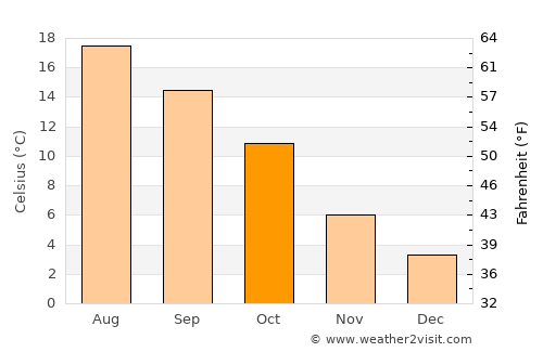 Houthalen average temperature in October