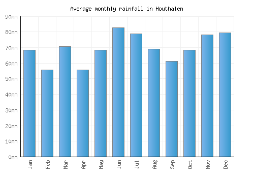 Houthalen monthly rainfall chart (mm)